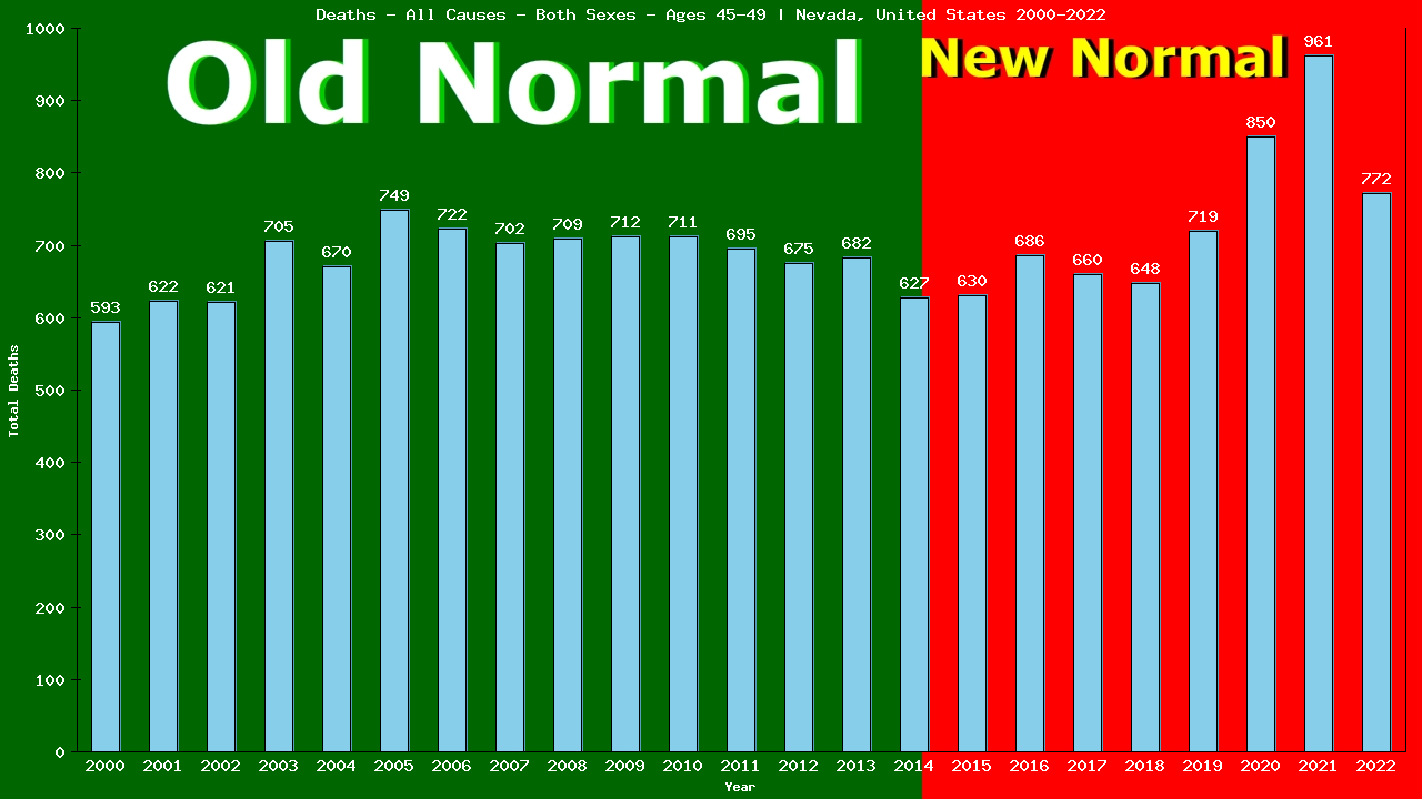 Graph showing Deaths - All Causes - Male - Aged 45-49 | Nevada, United-states